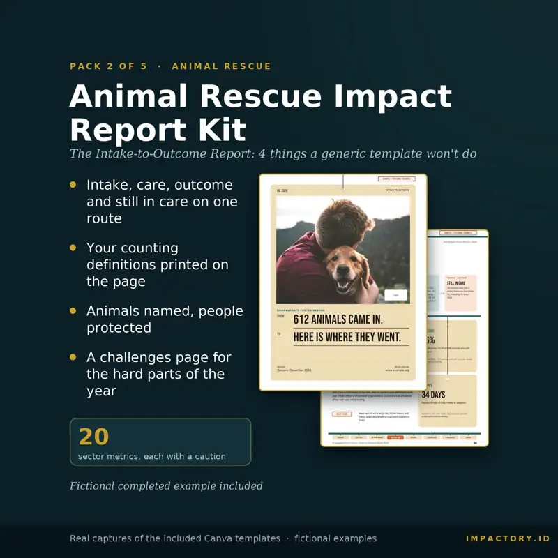 Kit 3 of 6, Animal Rescue Impact Report Kit: intake, care and outcome on one route, counting definitions on the page, a challenges page, 20 metrics each with a caution, shown with the report cover and an intake-to-outcome page.