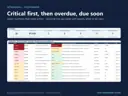 Asset dashboard key numbers and an action queue ranked critical first, then overdue, due soon and review, with custodian and due date