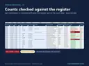 Physical verification sheet comparing each count with the register on the count date: match, location or custodian mismatch, not found