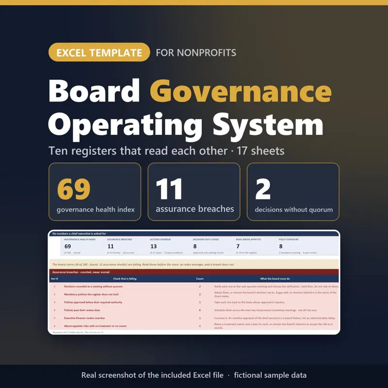 Board Governance Operating System Excel template for nonprofits: real capture of the included file showing 69 governance health index, 11 assurance breaches and 2 decisions without quorum (fictional sample data).