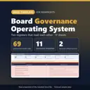 Board Governance Operating System Excel template for nonprofits: real capture of the included file showing 69 governance health index, 11 assurance breaches and 2 decisions without quorum (fictional sample data).