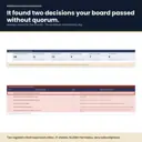 Board governance dashboard in Excel with a red outline marking two board decisions passed without quorum, shown beside board health KPIs and a register of assurance breaches the workbook found on its own.