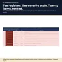 Governance attention list sheet ranking twenty items drawn from ten registers on a single severity scale, each row paired with the next action that closes it, giving a board meeting its order of business.