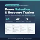 Donor Retention & Recovery Tracker Excel + Google Sheets for nonprofits: real capture of the included file showing 46 not renewed yet, 42 approaching lapse and 5 came back (fictional sample data).