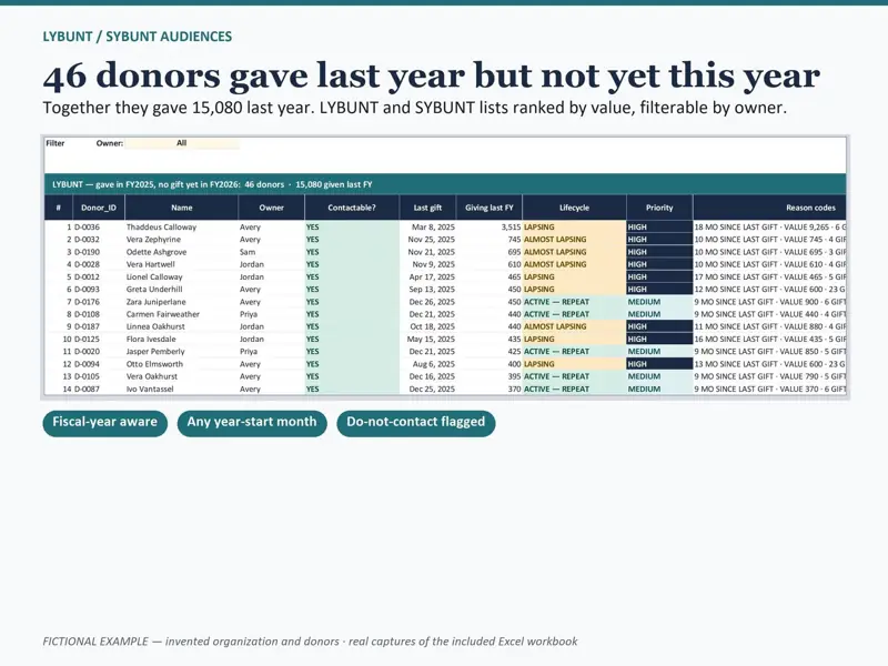 Donor Retention Tracker: Daftar LYBUNT di Donor Retention Tracker: donor yang memberi tahun lalu tetapi belum tahun ini (data contoh).
