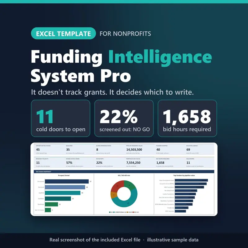 Funding Intelligence System Pro Excel template for nonprofits: real capture of the included file showing 11 cold doors to open, 22% screened out: NO GO and 1,658 bid hours required (illustrative sample data).