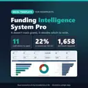 Funding Intelligence System Pro Excel template for nonprofits: real capture of the included file showing 11 cold doors to open, 22% screened out: NO GO and 1,658 bid hours required (illustrative sample data).
