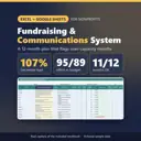 Fundraising & Communications System Excel + Google Sheets for nonprofits: real capture of the included file showing 107% December load, 95/89 effort vs budget and 11/12 months OK (fictional sample data).