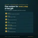 Seven-step donor conversion system: segment, message, ask, design, donation page, thank and report, learn, each linked to a workbook tab, copy family or Canva layout.