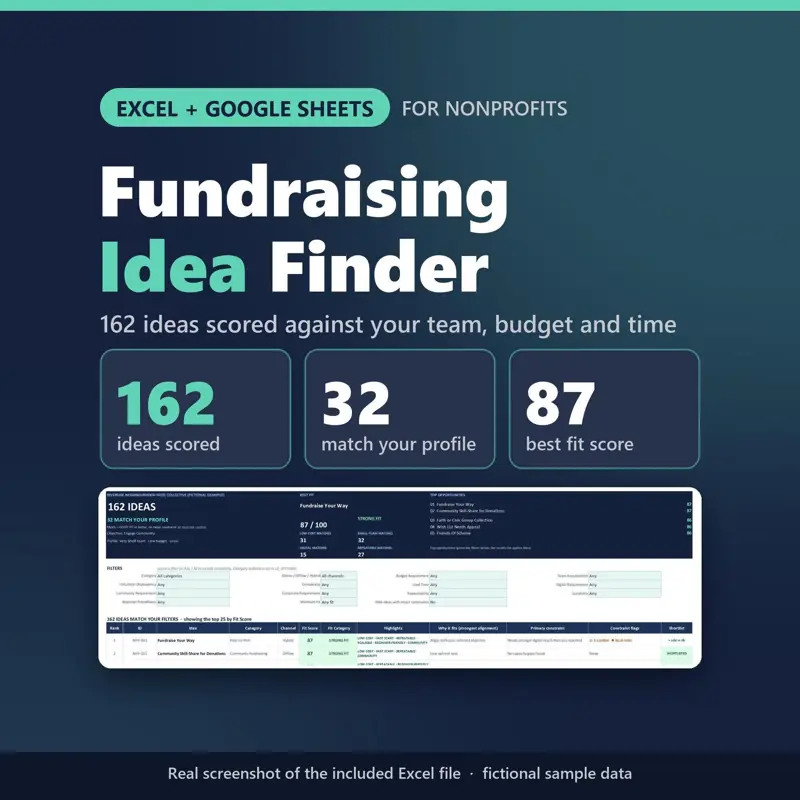 Fundraising Idea Finder Excel and Google Sheets template for nonprofits: real screenshot of the included workbook showing 162 ideas scored, 32 matching the sample profile and a best fit score of 87 out of 100 (fictional sample data).