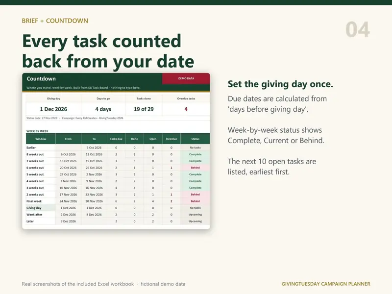 Countdown sheet screenshot: giving day 1 Dec 2026, 4 days to go, 19 of 29 tasks done, 4 overdue. Week-by-week table marks each week Complete, Behind or Upcoming. Due dates are calculated from days before giving day.