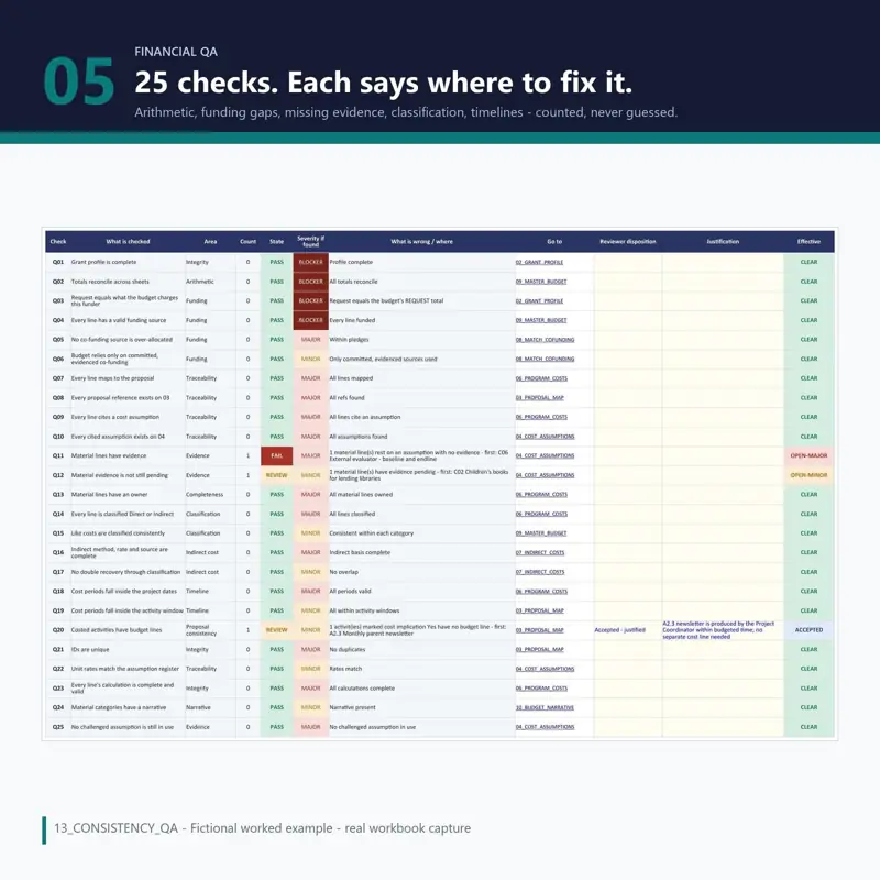 List of 25 budget integrity checks with count, state, severity and a link to the sheet where each problem is fixed