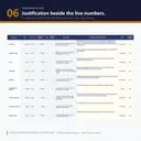 Budget narrative table with live figures per category next to the funder-facing justification text