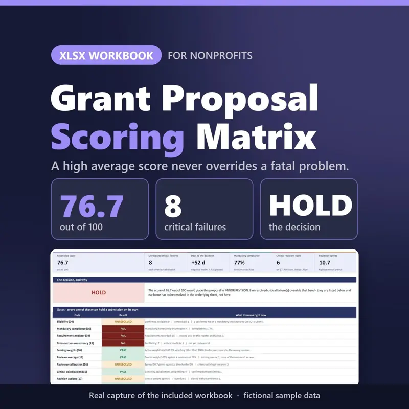 Grant Proposal Scoring Matrix XLSX workbook for nonprofits: real capture of the included file showing 76.7 out of 100, 8 critical failures and HOLD the decision (fictional sample data).