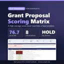 Grant Proposal Scoring Matrix XLSX workbook for nonprofits: real capture of the included file showing 76.7 out of 100, 8 critical failures and HOLD the decision (fictional sample data).