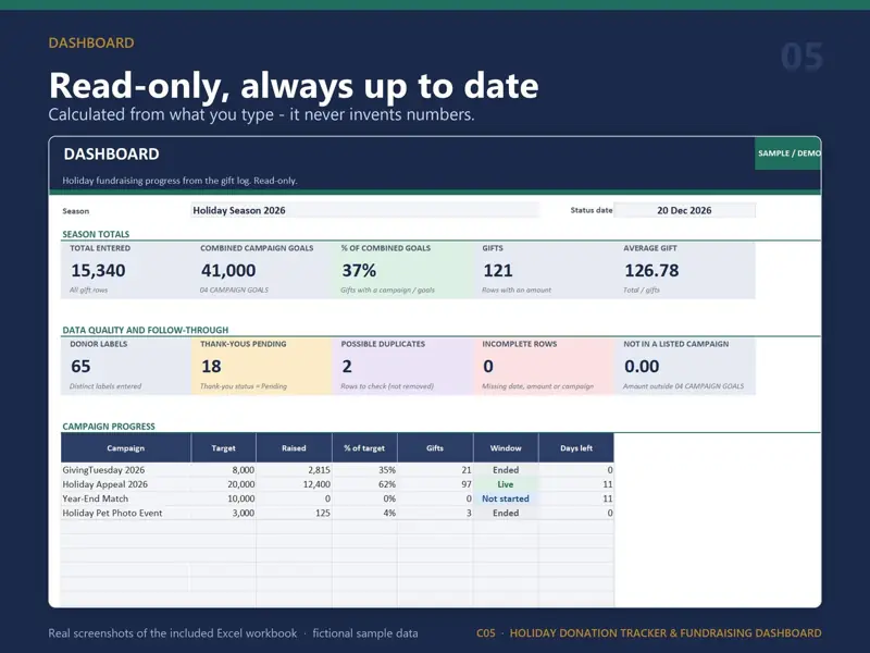 Dashboard of the Holiday Donation Tracker & Fundraising Dashboard in Excel showing total entered vs combined campaign goals, pending thank-yous, possible duplicates and campaign progress, calculated from fictional sample data