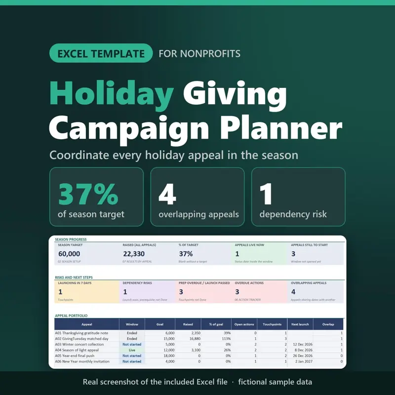 Holiday Giving Campaign Planner Excel template for nonprofits: real capture of the included file showing 37% of season target, 4 overlapping appeals and 1 dependency risk (fictional sample data).