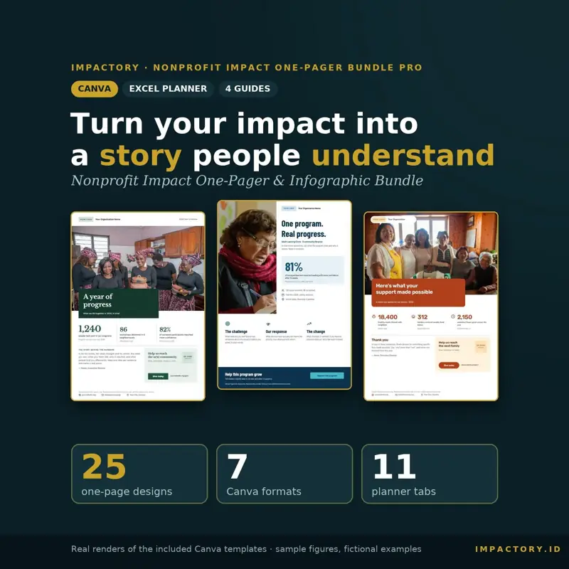 Nonprofit impact one-pager Canva template bundle: three A4 one-page designs (year in review, program impact, donor update) with badges for Canva, Excel planner and guides