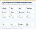 Twelve connected sheets from demand to management review: demand, MPS, MRP, purchase, receive, ledger, work order, issue, output, quality, capacity and review.