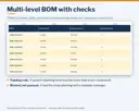 Multi-level bill of materials sheet with parent and component lines, quantities and automatic checks, shown with sample data.