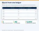 Stock balance sheet read from one inventory ledger, with 40 lot and bin views and a ledger capacity of 5,000 movements.
