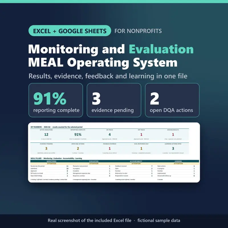 Real Excel screenshot of the MEAL Management OS Pro dashboard: ten key numbers including 91% reporting complete, 3 results with evidence pending and 2 open data-quality actions, plus the four MEAL pillars.
