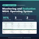 Real Excel screenshot of the MEAL Management OS Pro dashboard: ten key numbers including 91% reporting complete, 3 results with evidence pending and 2 open data-quality actions, plus the four MEAL pillars.