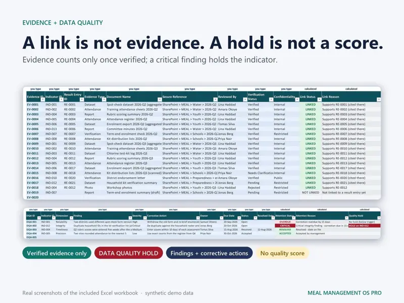 Real Excel screenshots of the evidence register with verification status and the data quality register where a critical finding puts an indicator on Data Quality Hold.