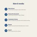 How it works in five steps: plan in Excel, choose the document, customize in Canva, review, export PDF