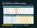 Readiness check across ten nonprofit domains with coverage, scores, critical gaps and evidence status, plus the quick check items