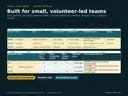 Small NGO mode: team and ownership sheet with roles, availability, confirmed roles and concentration prompts for a three-person volunteer team