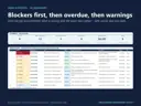 Procurement dashboard key numbers and a needs-attention list ranked blocker first, then overdue, then warnings