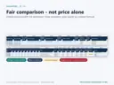 Weighted bid evaluation in Excel: criteria weights totalling 100, three evaluators, consensus scores, price points and total score