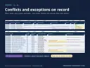 Conflict of interest and exception register with status, plus funder rule alerts on each procurement request