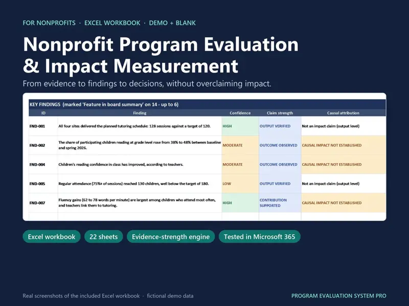 Nonprofit Program Evaluation Excel template for nonprofits: Key Findings table from the demo workbook, where a rise from 38% to 48% reading at grade level is labeled OUTCOME OBSERVED with CAUSAL IMPACT NOT ESTABLISHED; 22 sheets, DEMO + BLANK
