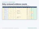 Evidence register and data quality review in the nonprofit Excel template: each evidence item rated for completeness, consistency, timeliness, validity and credibility, then marked ACCEPTABLE, CAUTION or MATERIAL CONCERN