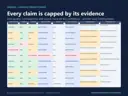 Findings and evidence strength sheet in the Excel workbook: linked data quality, contradiction status, confidence, engine claim ceiling, reviewer cap and final claim strength, with the main limiting factor named for each finding