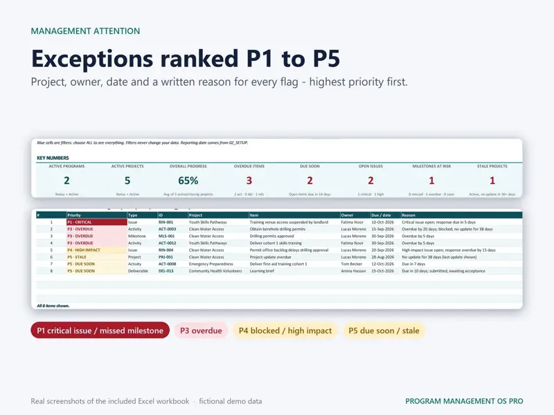 Program Management System: Daftar Management Attention memeringkat setiap pengecualian dari P1 sampai P5 dengan proyek, pemilik, tanggal, dan alasan (file contoh).