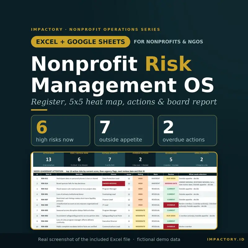 Nonprofit Risk Management OS spreadsheet for Excel and Google Sheets showing 6 high risks, 7 outside appetite and 2 overdue actions on a real dashboard screenshot
