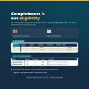 Excel rows for applications AP-038 to AP-040: AP-039 has all documents accepted but one of two mandatory rules passed, so it is INELIGIBLE. Dashboard ratios show 39 complete and 38 eligible of 40.