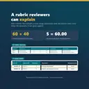 Rubric Builder rows with criterion names, weights 60 and 40, score range 0 to 5 and written level descriptors, above Score Entry rows where a raw score of 5 gives 60.00 weighted points.