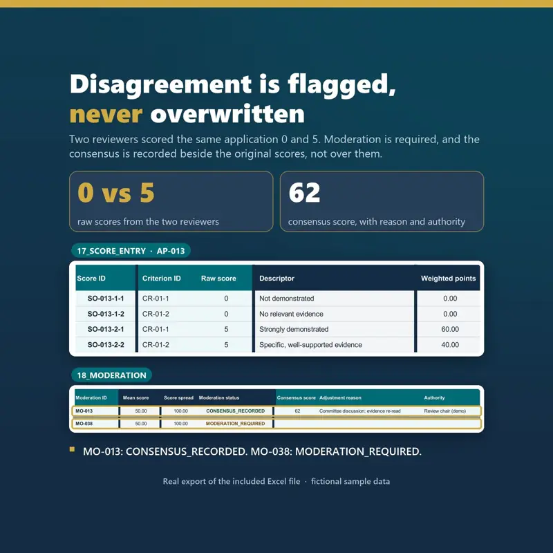 Score Entry shows two reviewers scoring one application 0 and 5. The Moderation sheet flags it, keeps the 50.00 mean, and records a consensus score of 62 with reason and authority.