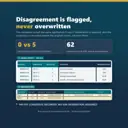 Score Entry shows two reviewers scoring one application 0 and 5. The Moderation sheet flags it, keeps the 50.00 mean, and records a consensus score of 62 with reason and authority.