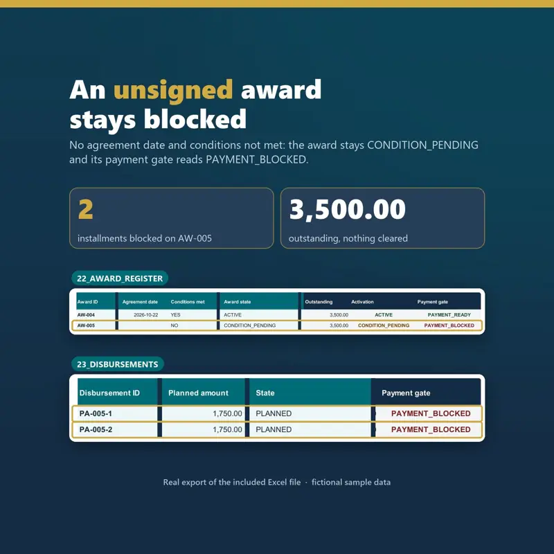 Award Register row AW-005 has no agreement date, conditions NO and state CONDITION_PENDING. Its two installments in Disbursements read PAYMENT_BLOCKED, with 3,500.00 outstanding.