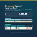 Award Register row AW-005 has no agreement date, conditions NO and state CONDITION_PENDING. Its two installments in Disbursements read PAYMENT_BLOCKED, with 3,500.00 outstanding.
