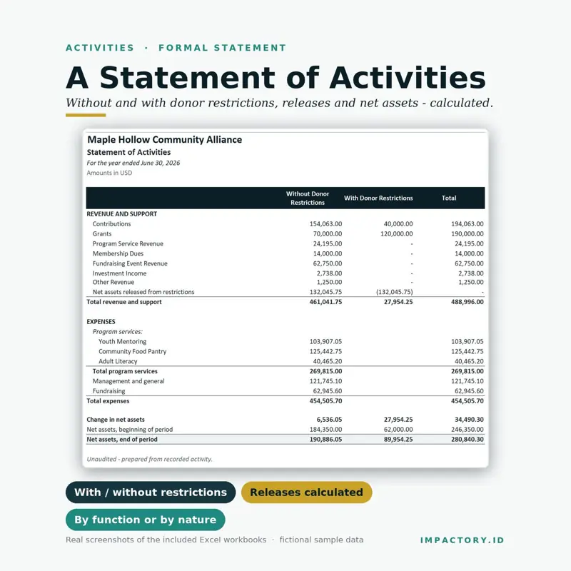 Nonprofit Statement of Activities with without and with donor restriction columns, net assets released from restrictions and the net asset bridge