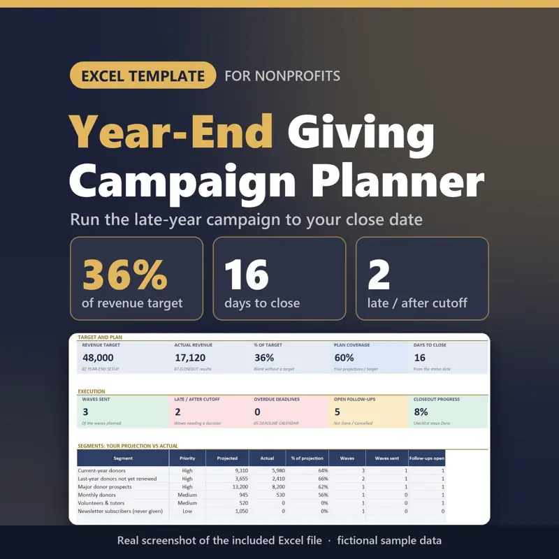 Year-End Giving Campaign Planner Excel template for nonprofits: real capture of the included file showing 36% of revenue target, 16 days to close and 2 late / after cutoff (fictional sample data).